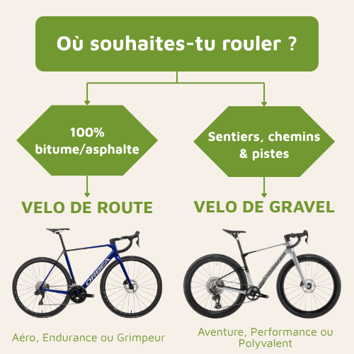 Infografía para identificar el terreno habitual y el estilo de uso entre una bicicleta de carretera y una bicicleta de gravel